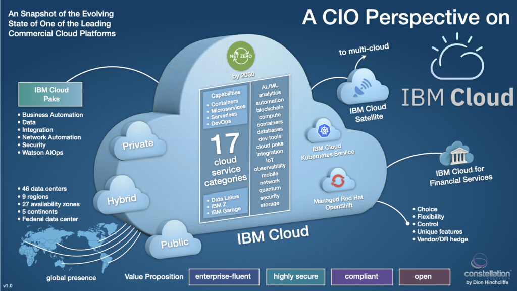  IBM Cloud Computing 