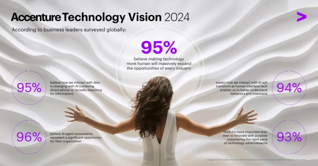 Accenture Technology Vision